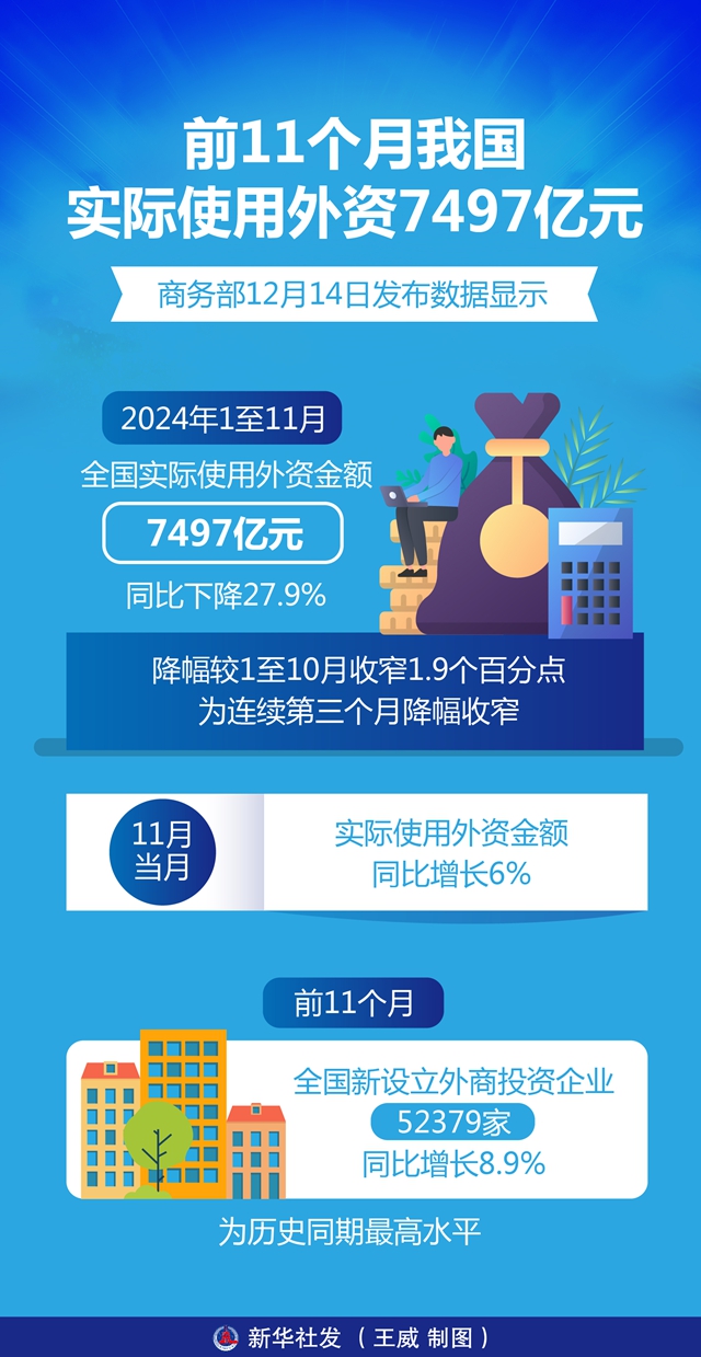 前11月中国使用外资达7497亿元，经济活力与开放合作的显著成果