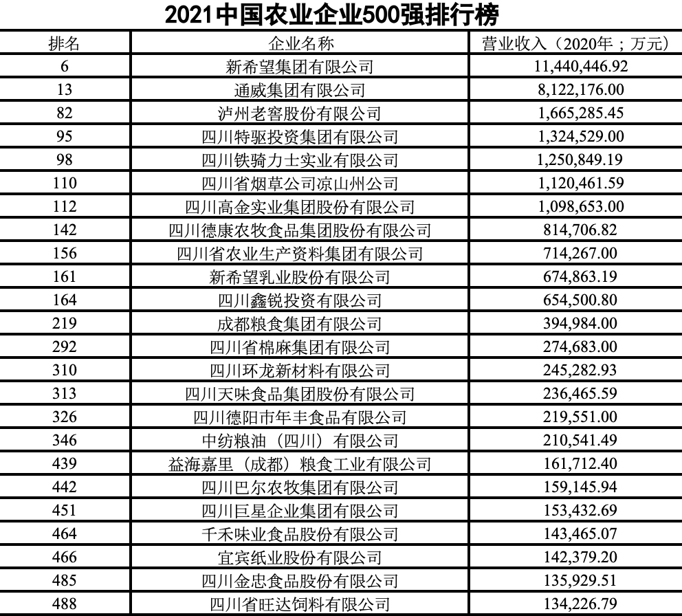 中国农业企业500强榜单揭晓，探寻农业发展新动力