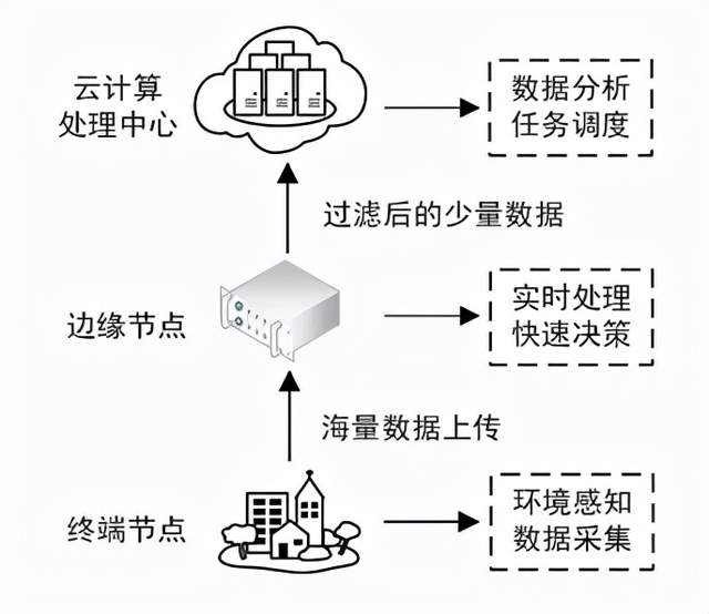 边缘计算推动数据处理与实时反馈革新，重塑数字世界速度效率新纪元