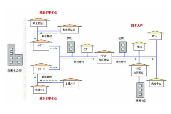 智能水务系统助力城市供水现代化