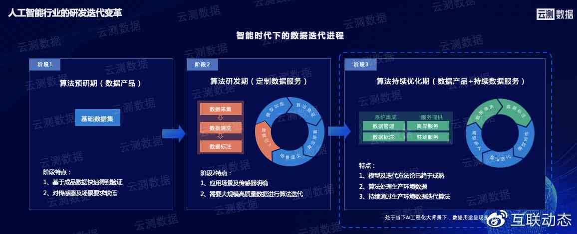 智能分析平台，提升精准投放与市场洞察能力