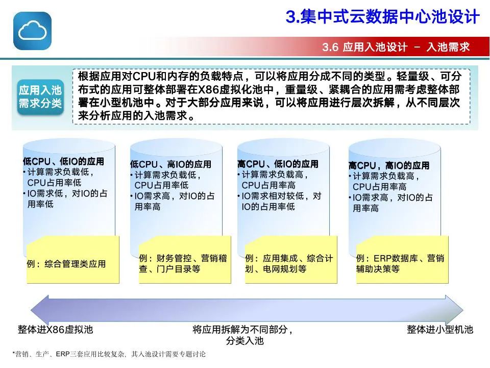 云计算推动数据中心规模化与集约化进程