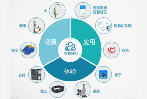 物联网技术助力智能农业可持续发展