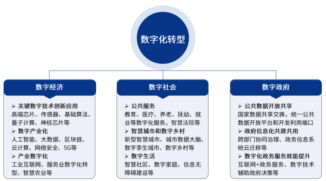 数字化转型助力政府管理模式深度变革