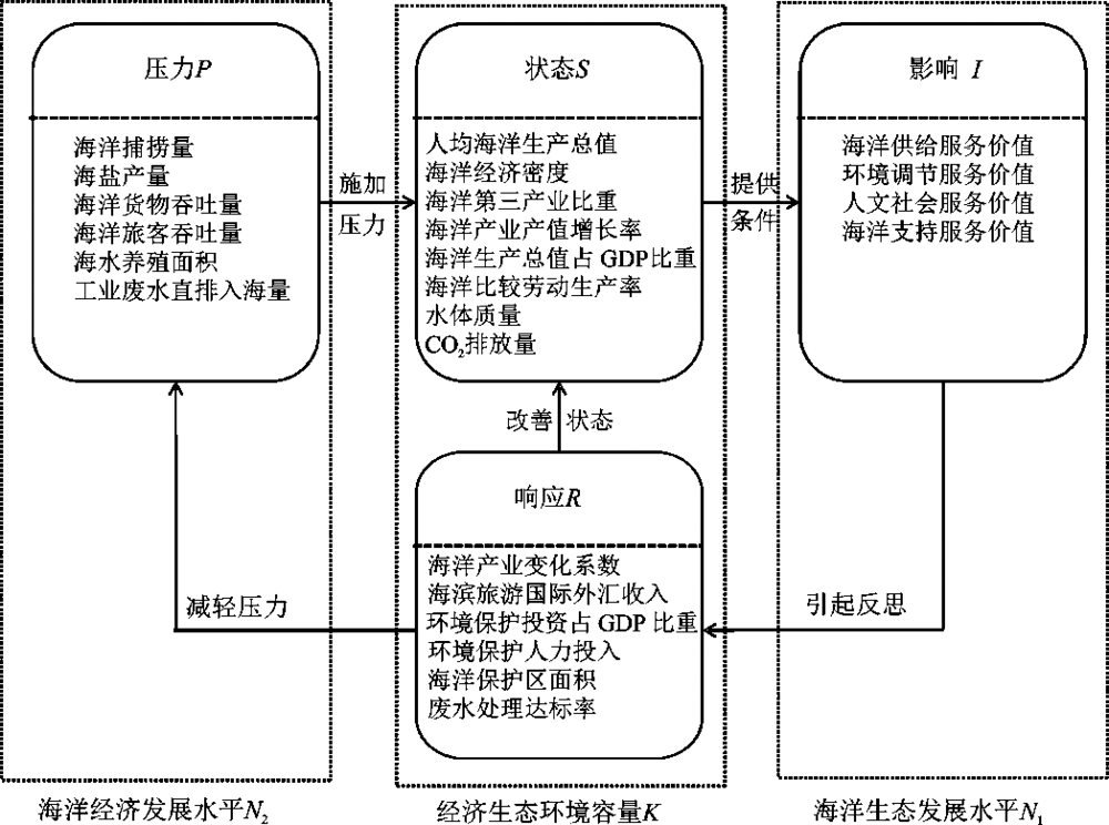 海洋生态保护与经济发展协同模式探究