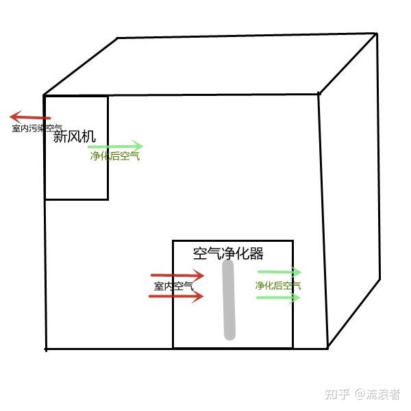 室内空气流通改善简易装置指南