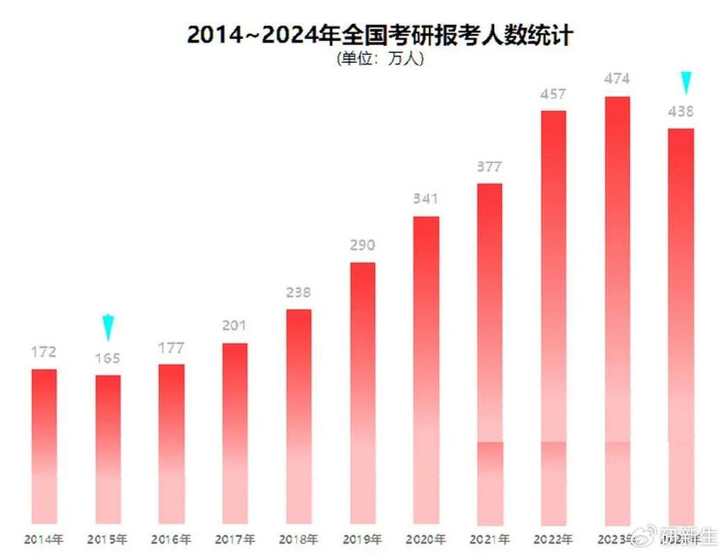 考研人数连续两年下降，原因与影响分析