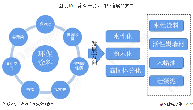 环保涂料市场前景展望与创新技术发展探索