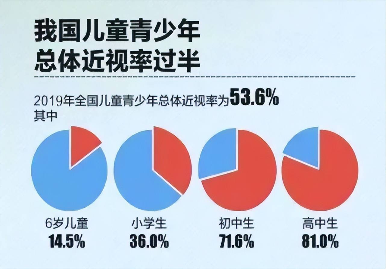 儿童近视率飙升，视觉健康成社会关注热点