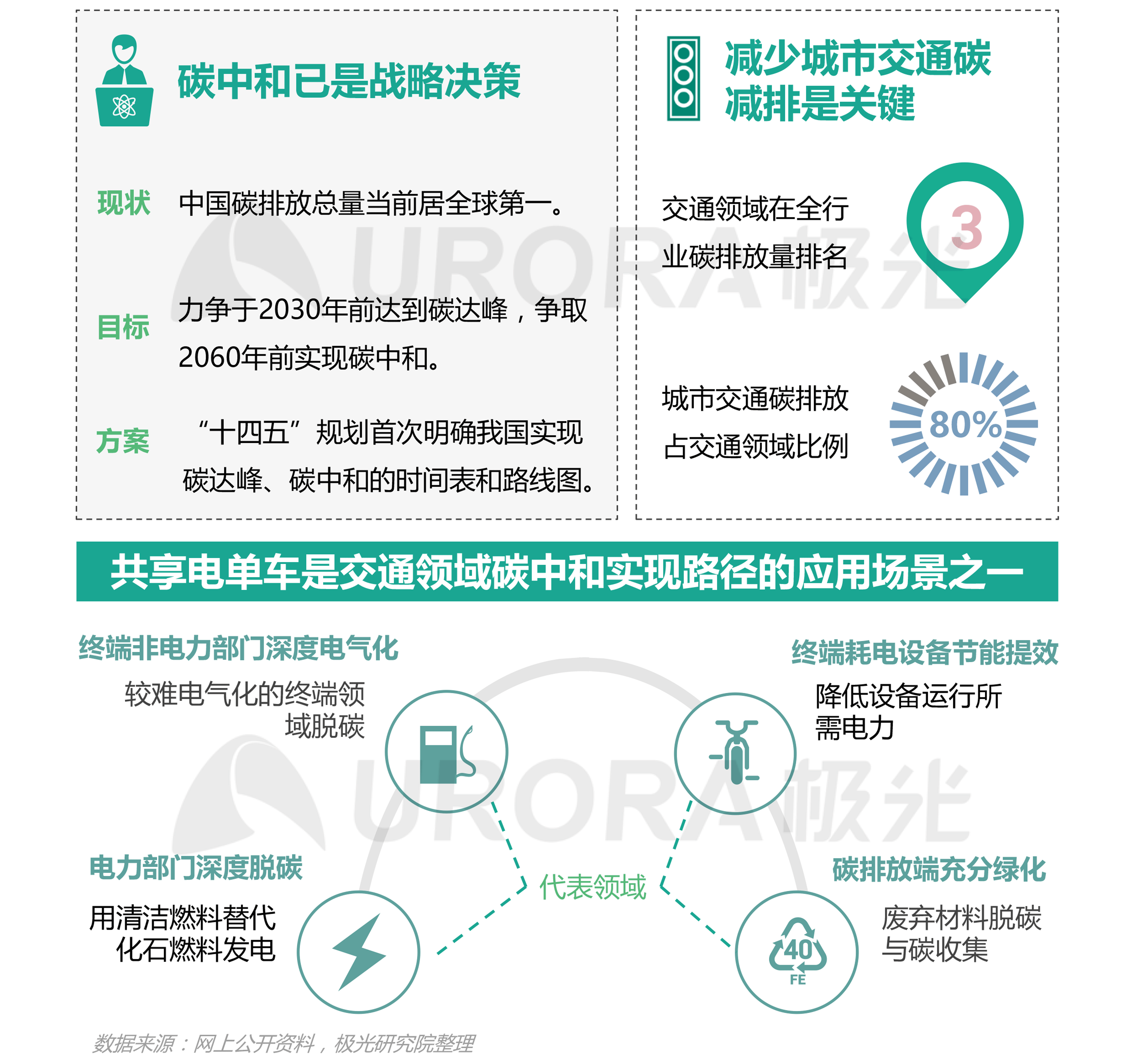 公共交通工具电气化提速，城市低碳出行成趋势