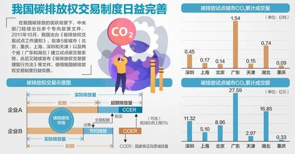 碳排放权交易扩展标志着绿色经济迈入新阶段