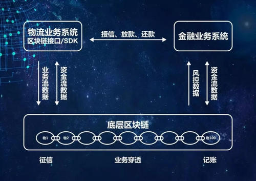 区块链如何助力数字化供应链实现透明化保障