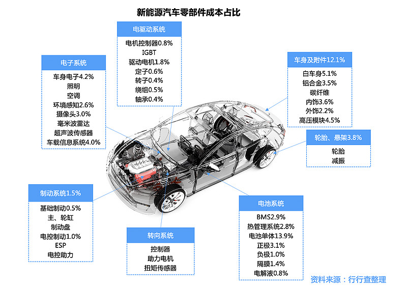 新能源汽车产业链蓬勃发展，电动化趋势势不可挡