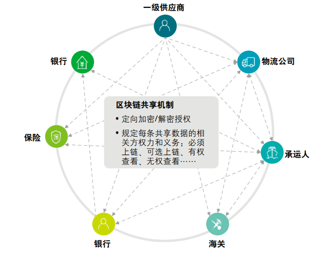 区块链技术重塑供应链管理模式的新篇章