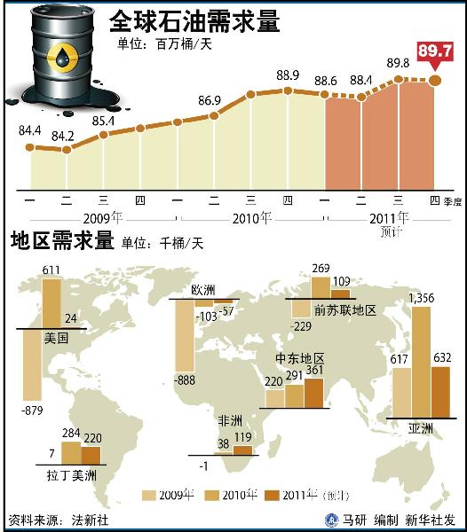 油价过山车再启，下一次调价窗口油价或将上涨