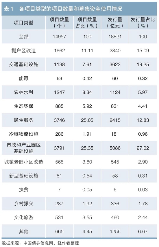 国办专项债券项目试点的深度探索与实践