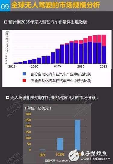 无人驾驶汽车全球市场前景展望与趋势分析