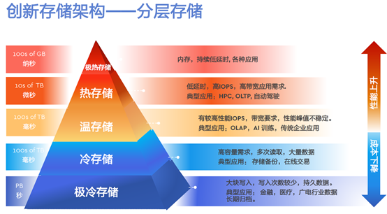 云计算提升大规模数据存储能力的策略