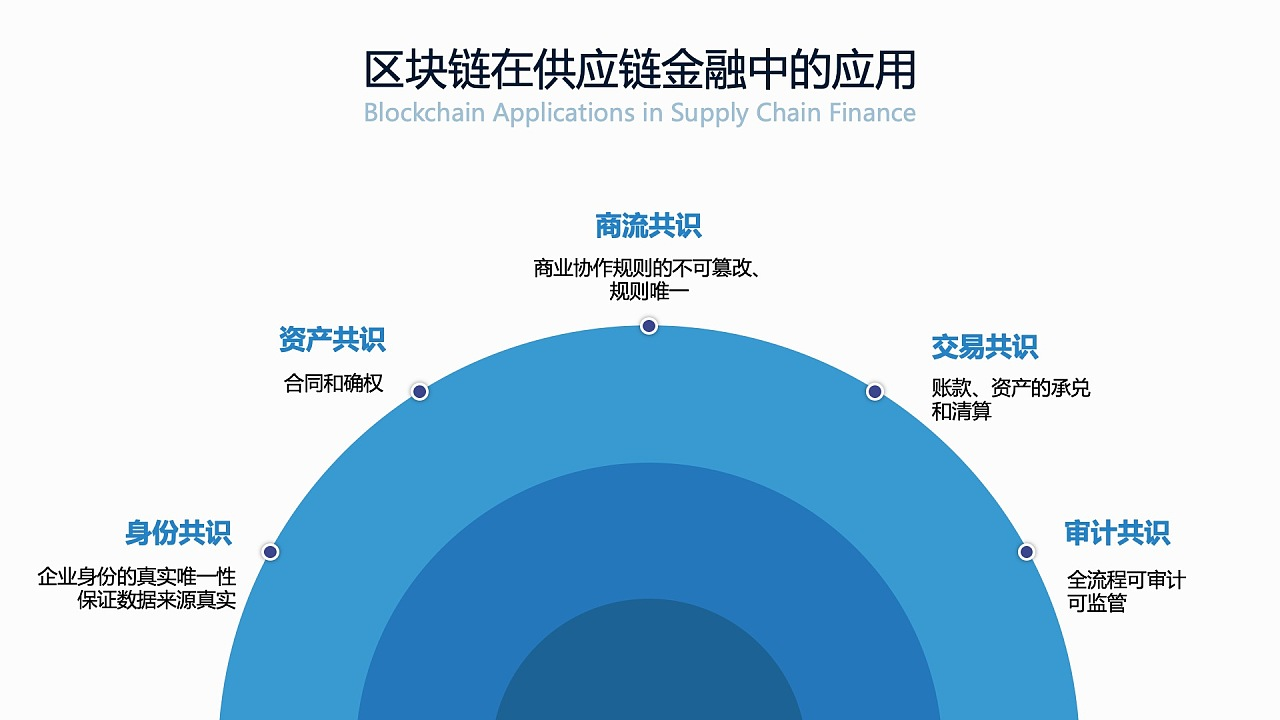 区块链技术助力金融创新，可靠的技术支持之源