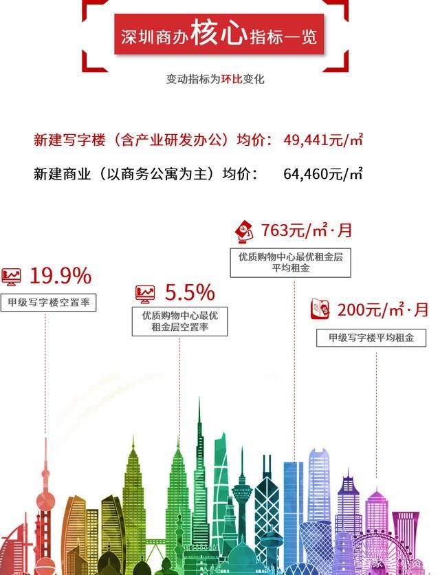 深圳甲级写字楼空置率下降，市场繁荣引领经济发展新篇章