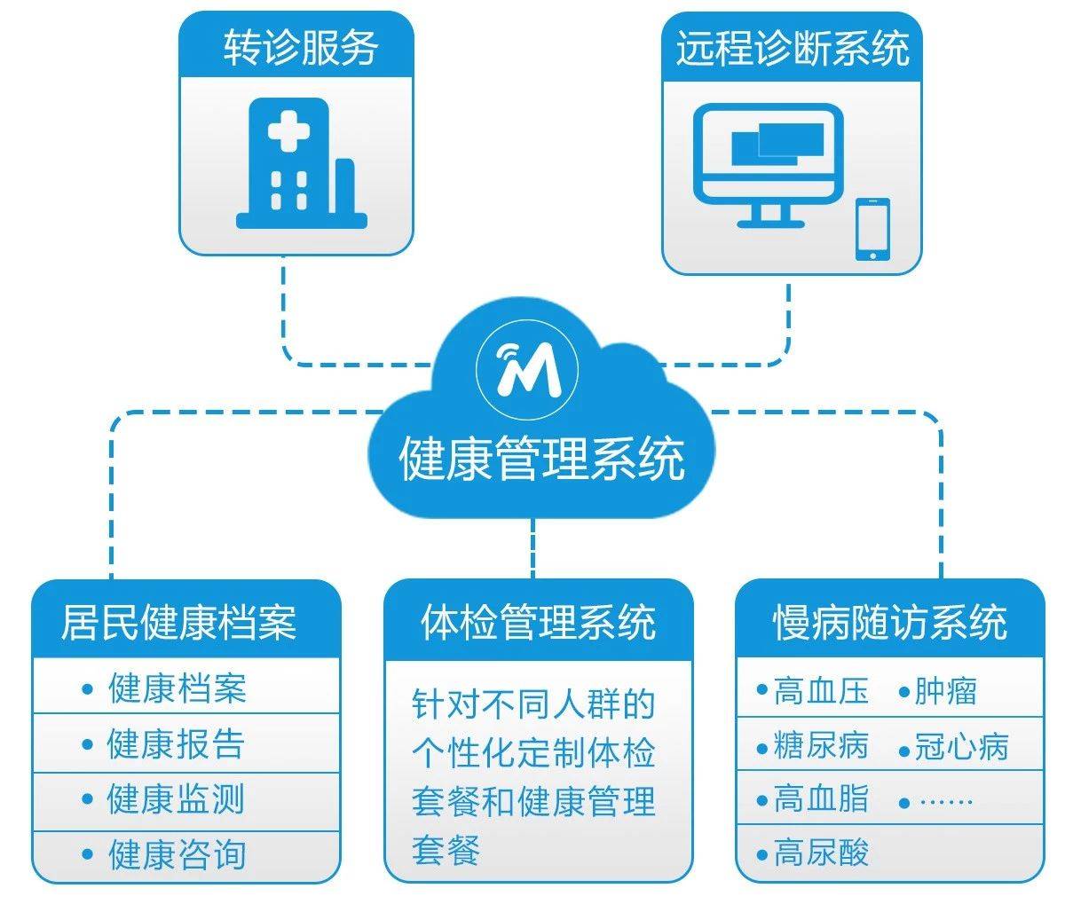 构建全民健康管理服务体系，开启健康中国新篇章