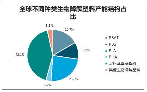 新兴市场的生物塑料应用规模不断扩张