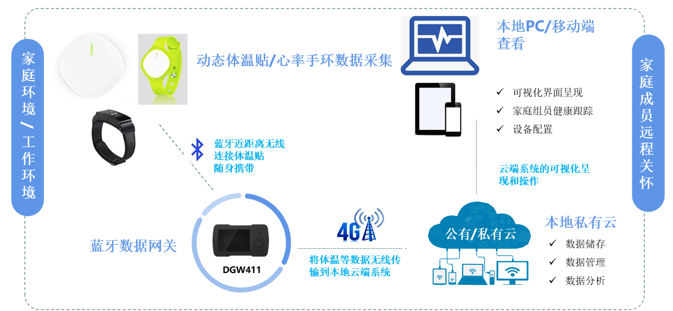 可穿戴健康设备，助力公众早期疾病监测与预警