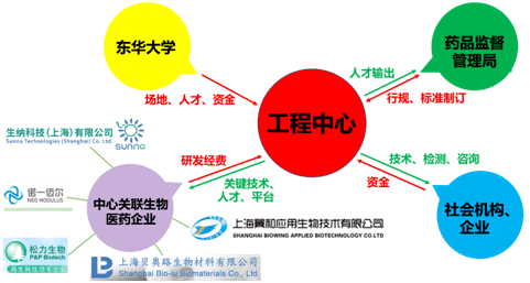 生物纳米材料应用推动医药市场新格局的拓展