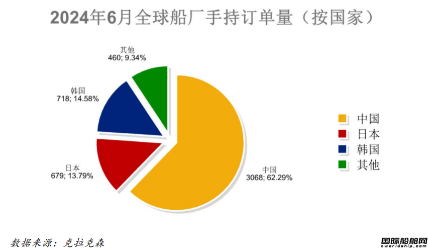 全球造船业繁荣背后的推动力与挑战，订单量、价值创新高