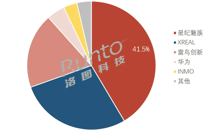 揭秘销量飙升之谜，11月AR眼镜销量激增40%