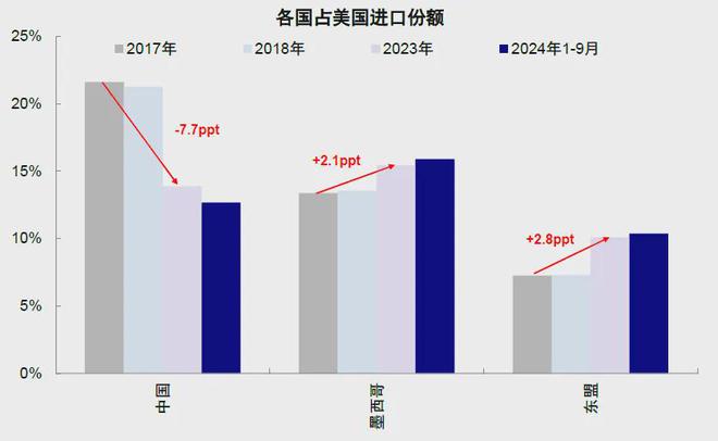 特朗普2.0政策影响下的全球经济与贸易格局新变化分析