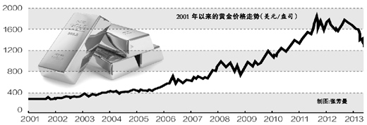 国际金价破纪录背后的原因与影响分析