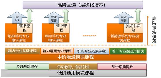 高校课程模块化改革，显著提升学生自由度