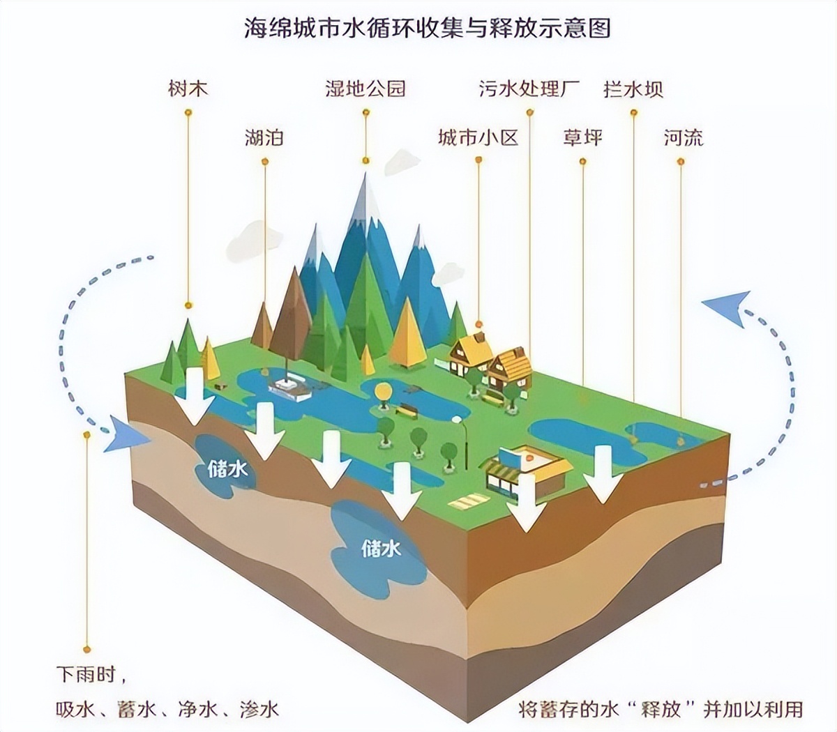 再生水技术创新与城市节水体系完善，打造高效节水城市