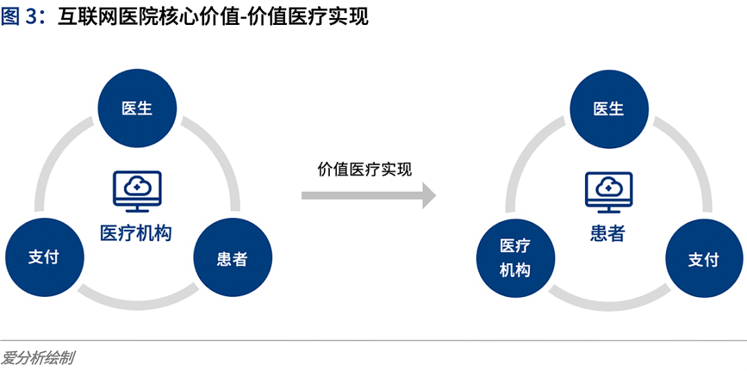 互联网医疗兴起背景下的传统医院服务挑战与变革