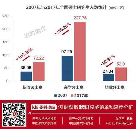 考研报名人数飙升，学历竞争愈发激烈