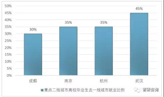 一线城市高薪岗位引人才涌入现象分析