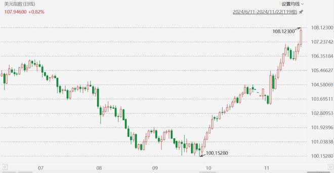 美元指数涨至108.55，微观视角与宏观影响下的全球经济观察