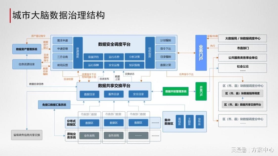 数据驱动社会治理，探索智慧城市的未来发展方向