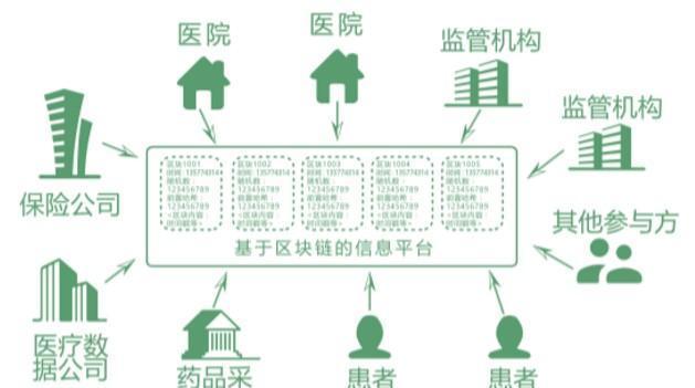 区块链技术在医疗领域的创新应用展望