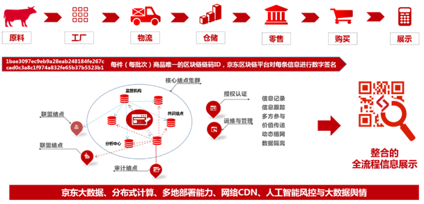 区块链技术助力食品溯源与安全保障