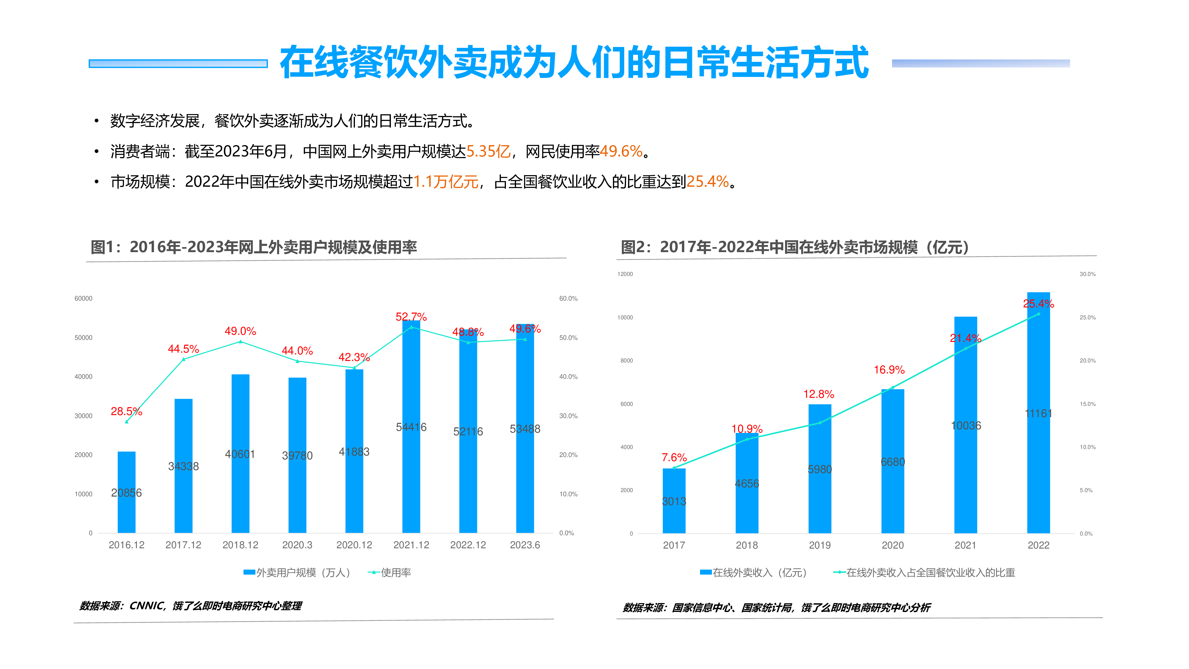 外卖产业中的健康与科技创新趋势