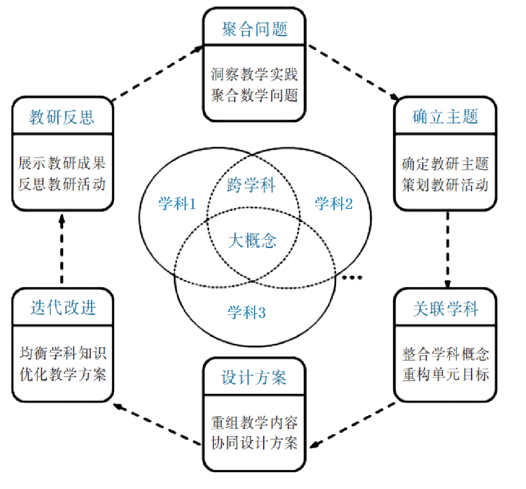 跨学科教学与技术整合的新机遇探索