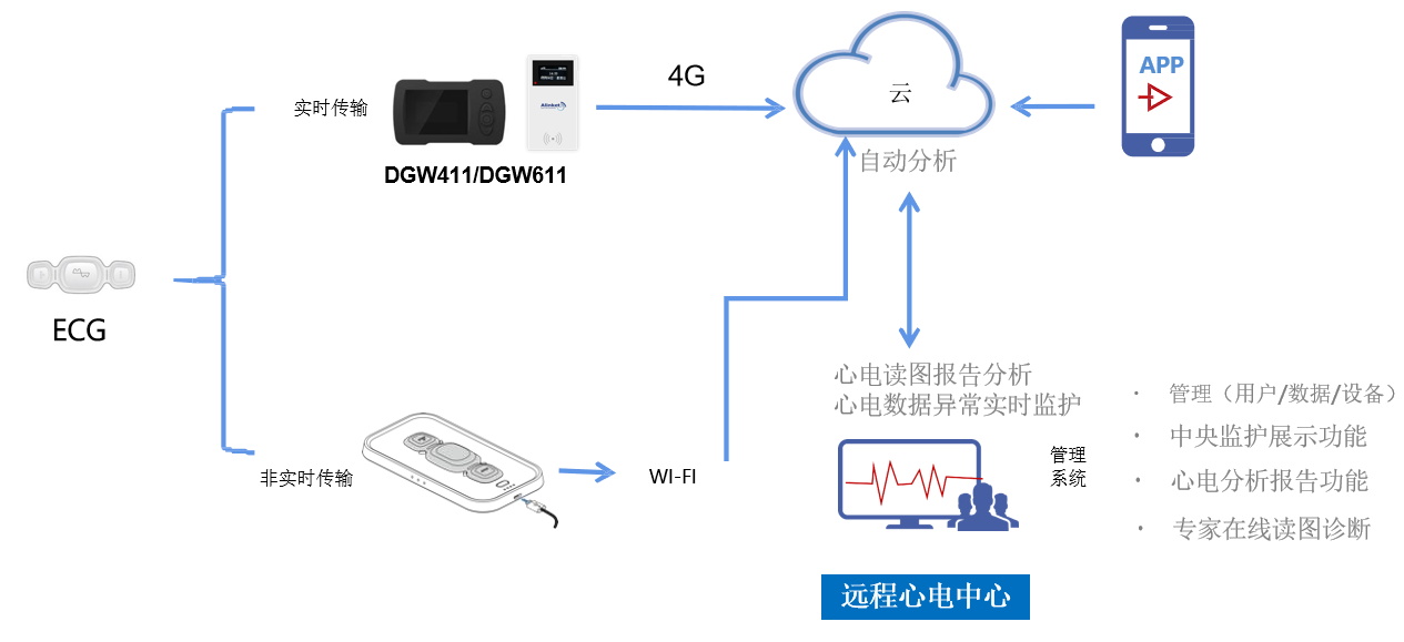 可穿戴设备实时健康危机预警功能实现探究