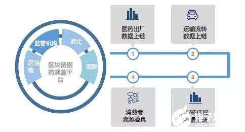 区块链技术助力医疗数据共享路径追踪