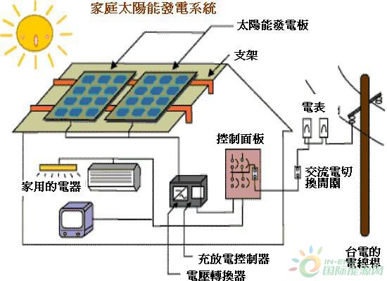 智能光伏设备，优化家庭能源结构的关键