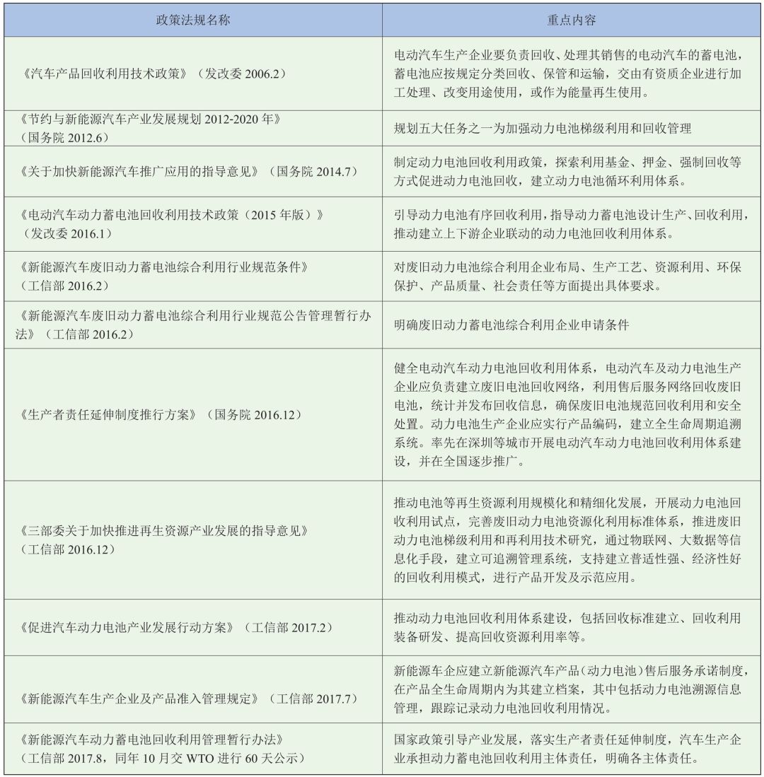 电动汽车电池回收利用技术最新进展