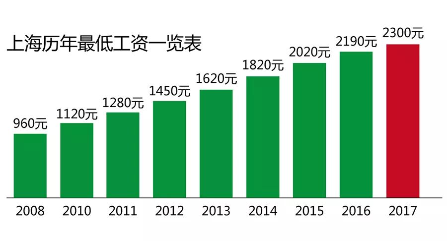 最低工资标准提升，社会变革与经济影响探讨