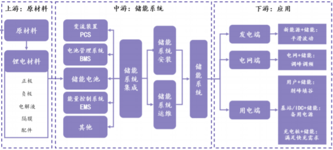 未来储能系统开发及其在新能源并网普及中的加速作用研究