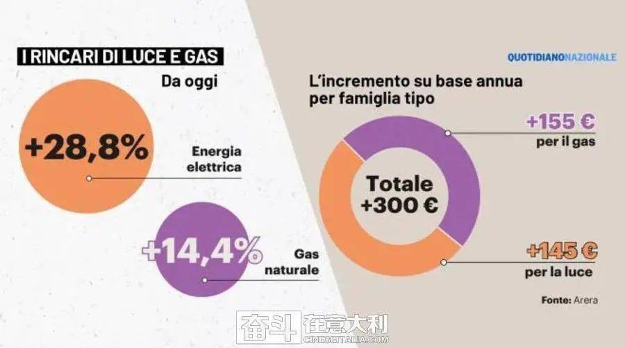 意大利一季度限制性电价政策调整，能源市场影响分析